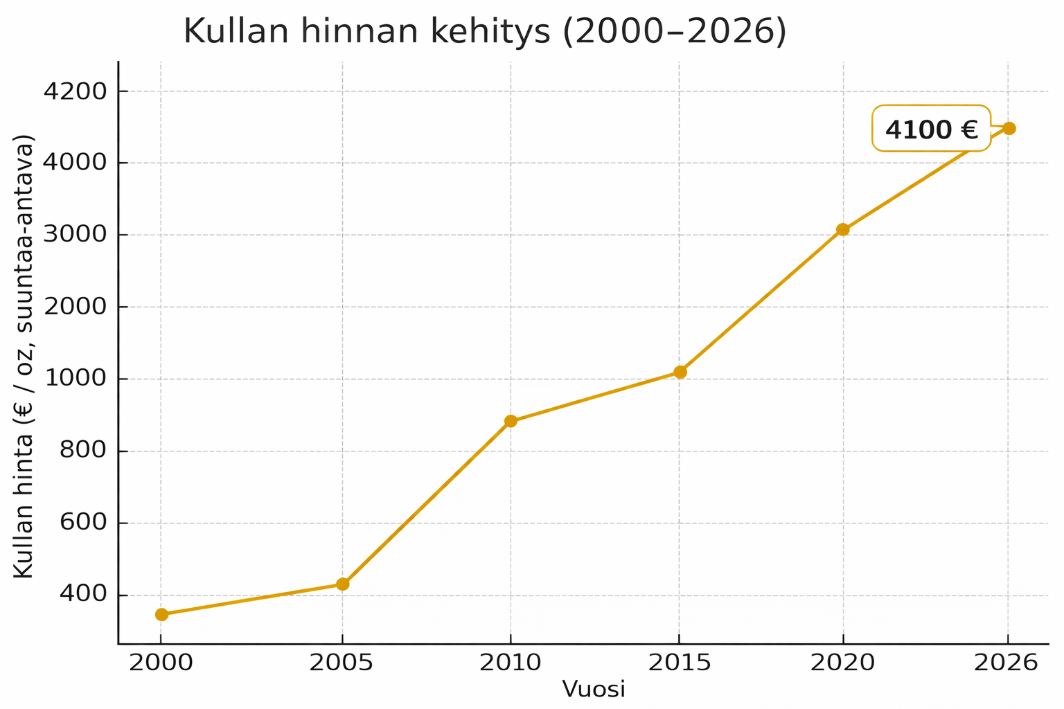 kultamyynti kullan_hinnan_kehitys